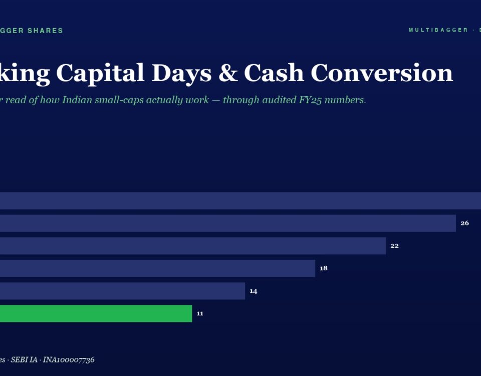 Horizontal Bar Chart of Working Capital Days  Cash Conversion by Fiscal Year from Fy20 to Fy25 with Values Fy20 28 Fy21 26 Fy22 22 Fy23 18 Fy24 14 Fy25 11 Fy25 Bar is Green
