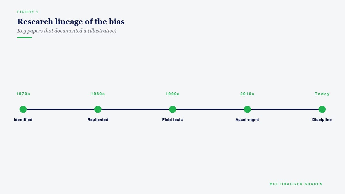 Research lineage of the bias