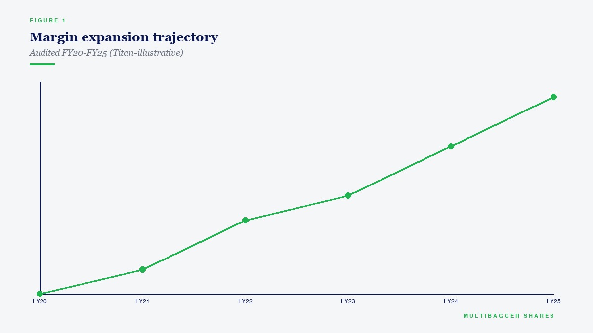 Margin expansion trajectory