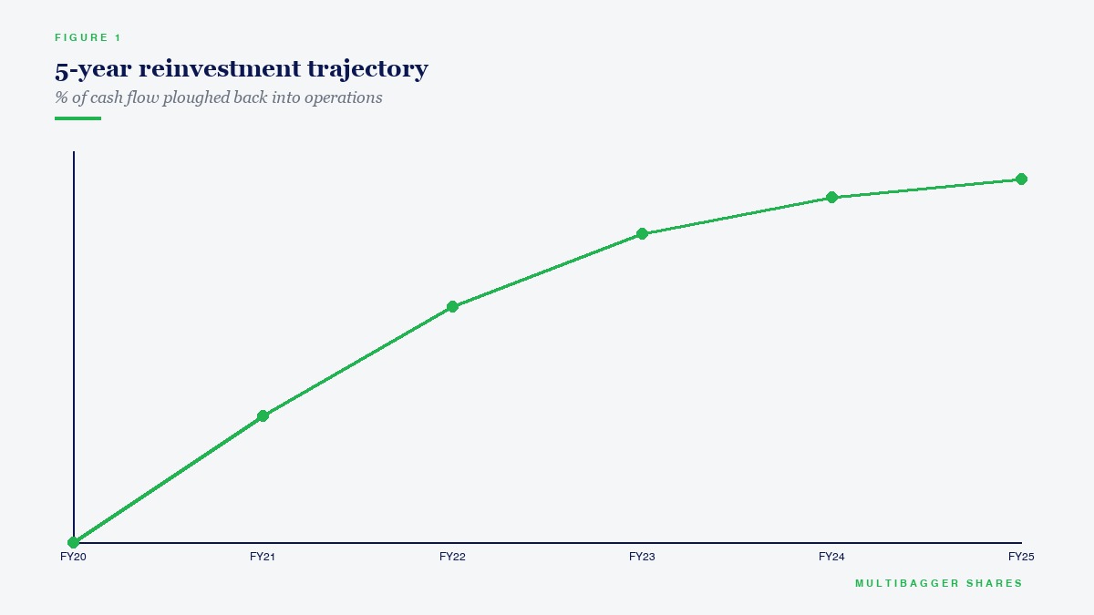 5-year reinvestment trajectory