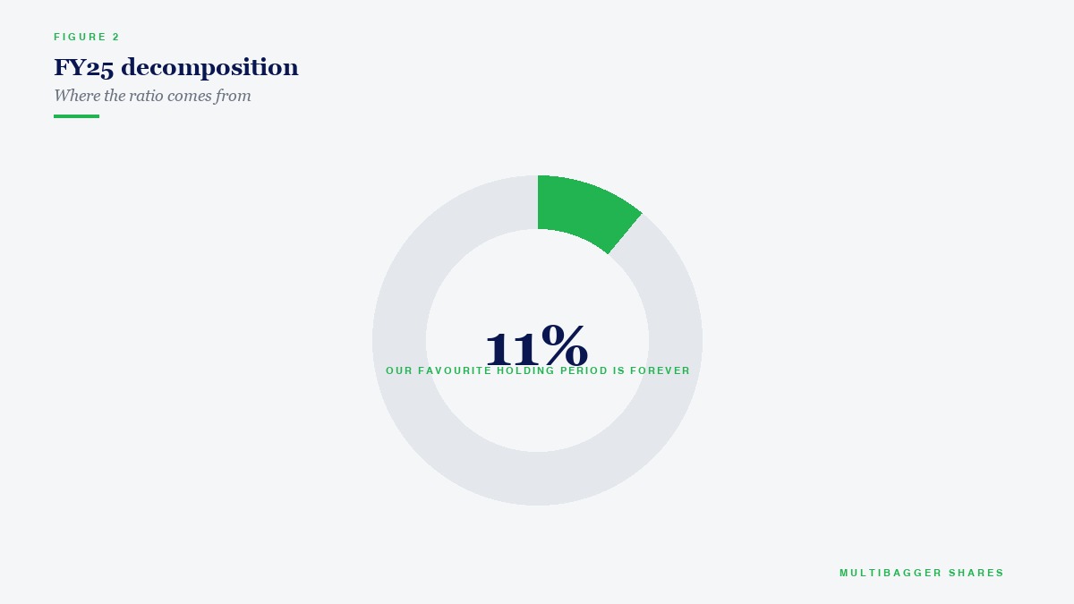 FY25 decomposition