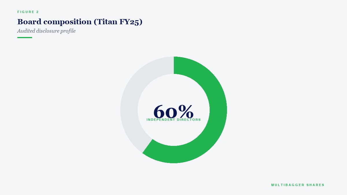Board composition (Titan FY25)