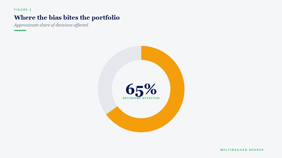 Where the bias bites the portfolio