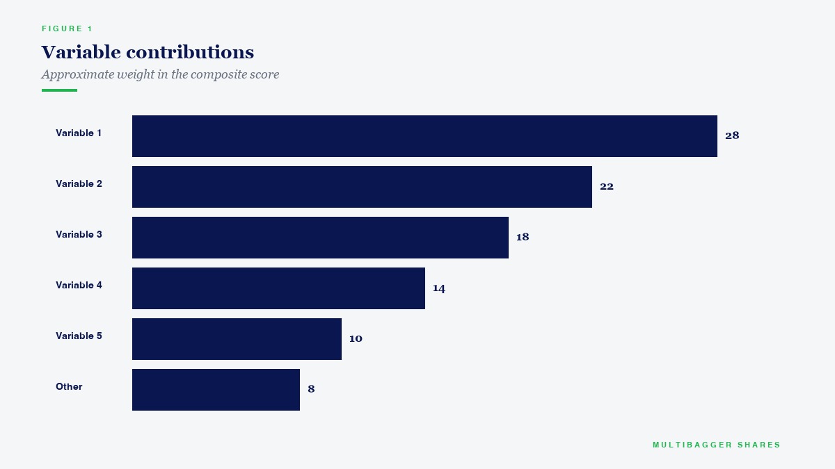 Variable contributions