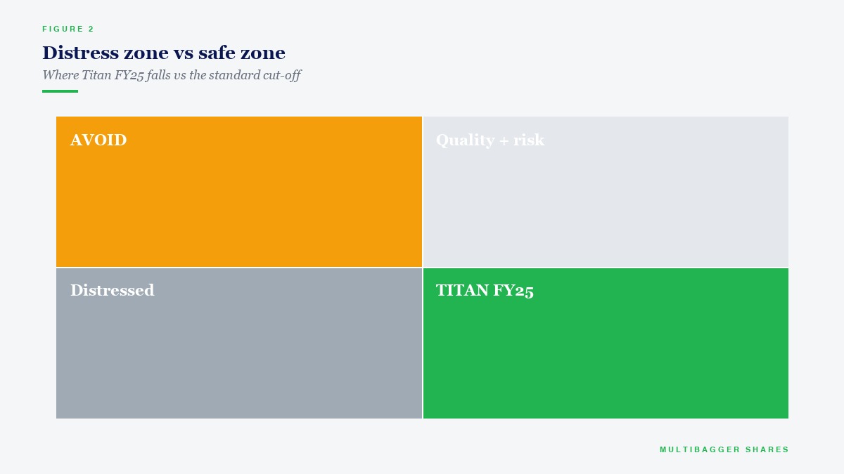 Distress zone vs safe zone