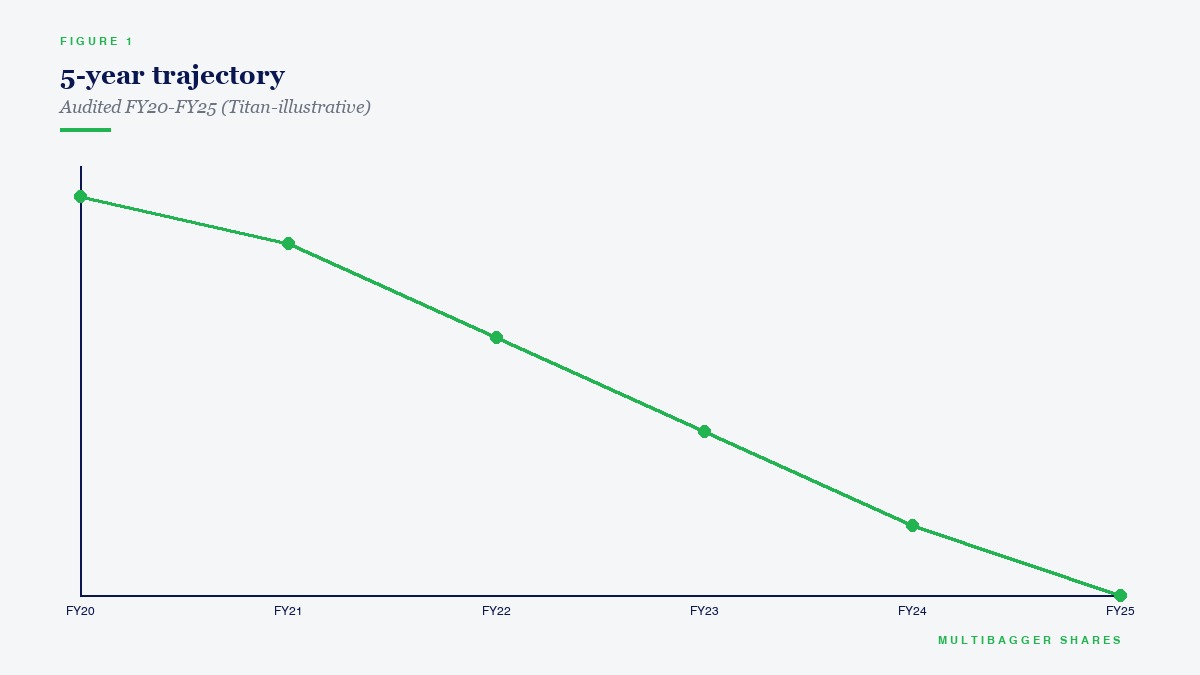 5-year trajectory
