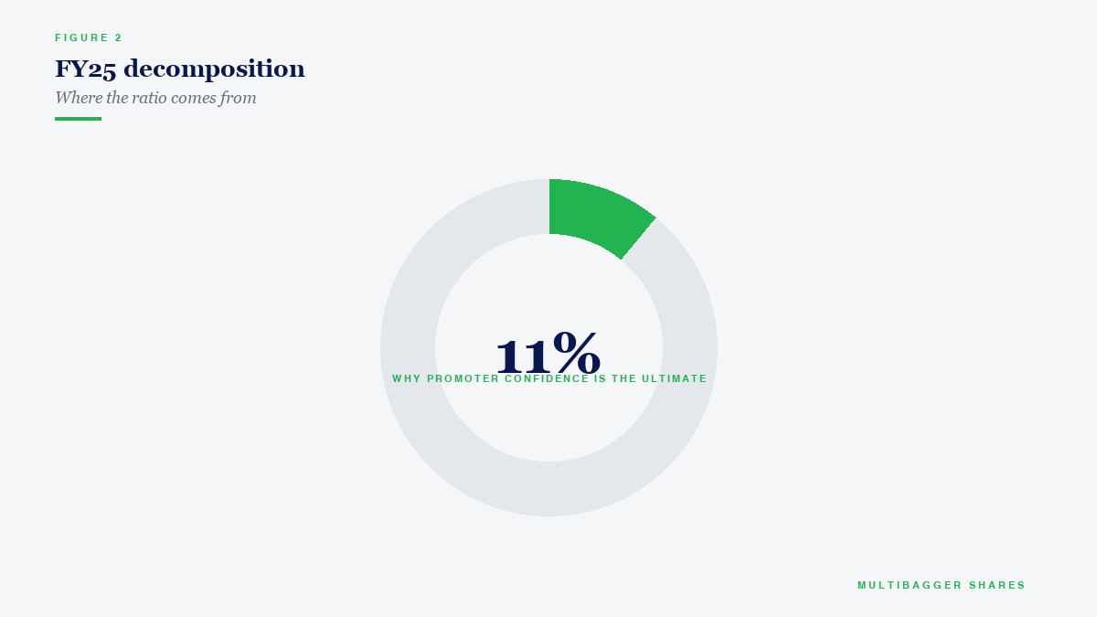 FY25 decomposition