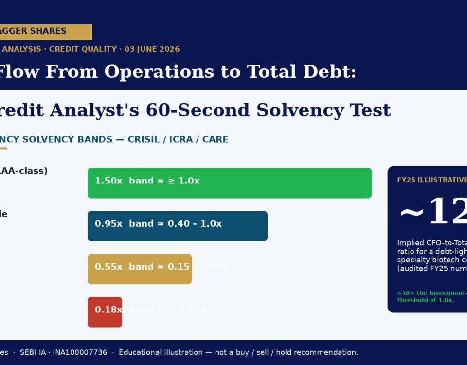 Infographic Showing Debtfcf Multipliers by Category Fortress 150x Comfortable 095x Stretched 055x Distressed 018x and a Fy25 Marker Around 12x for Cfo to debt