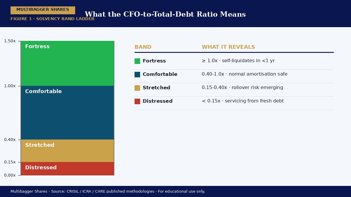 Solvency band ladder for CFO-to-Total-Debt ratio