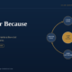 cover1 | Multibagger Shares Hero Section with a Circular Diagram Center Gold Circle share the Savings Connected to Four Blue Circles Labeled lower Costs lower Prices more Customers greater Scale on a Dark Blue Background Also Includes Title cheaper Because Bigger and Subtitle Text on the Left