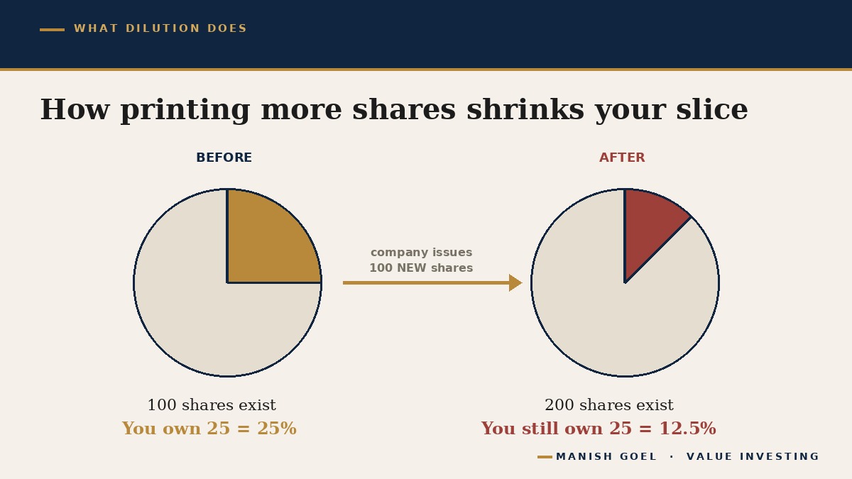 How issuing new shares shrinks your ownership slice