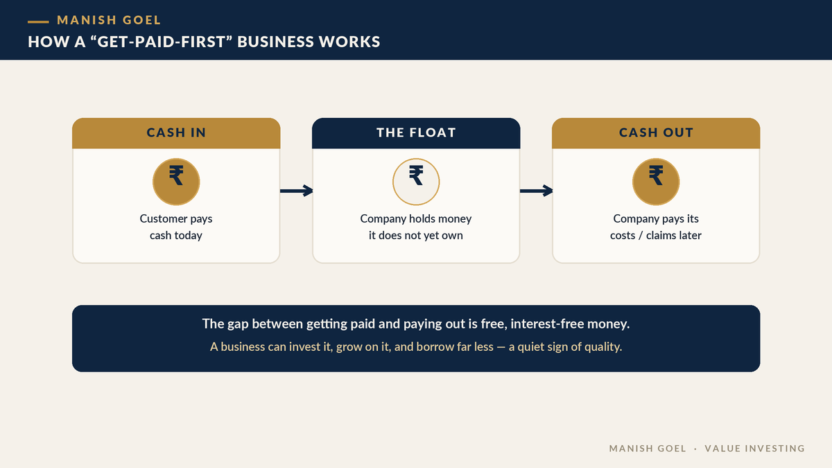 How a get-paid-first business works