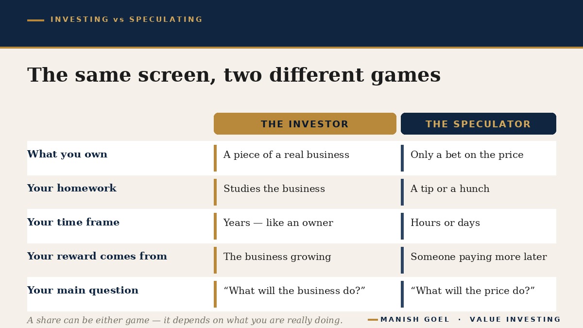 A side-by-side comparison of the investor and the speculator across five plain questions: what you own, your homework, your time frame, where your return comes from, and your main question