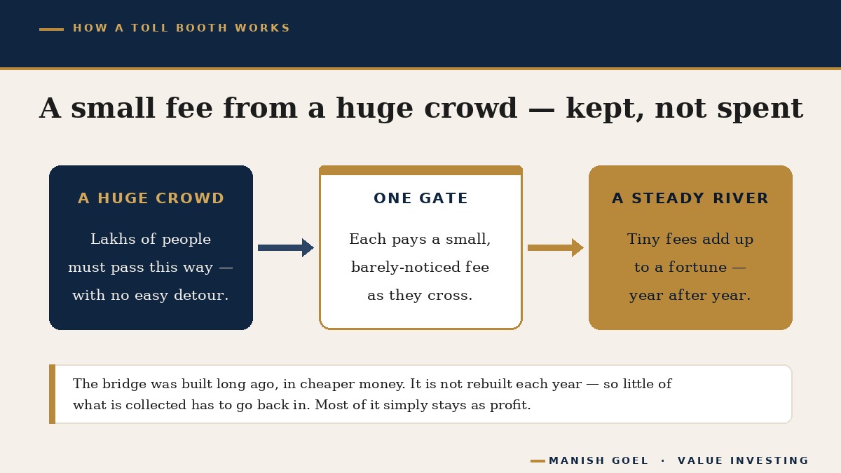 A simple flow diagram showing a huge crowd of vehicles passing through a single toll gate, each leaving a small fee, which adds up to a steady stream of money, while very little money has to be spent to keep the gate running
