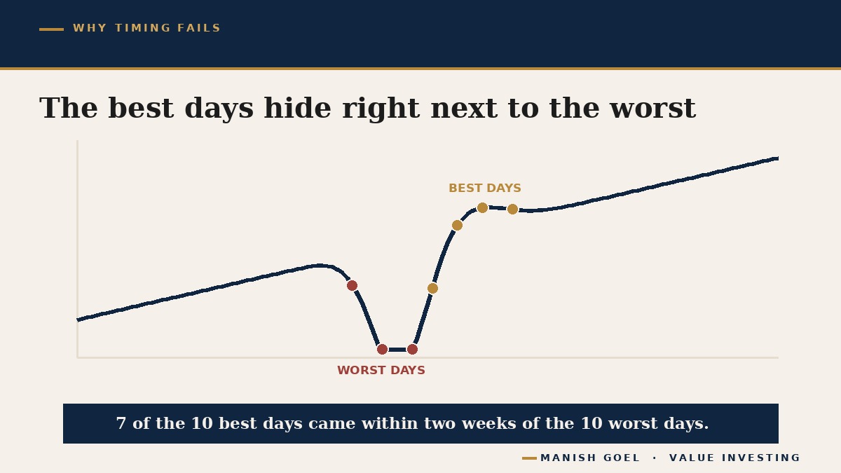 The market's best days cluster right next to its worst days during volatile periods