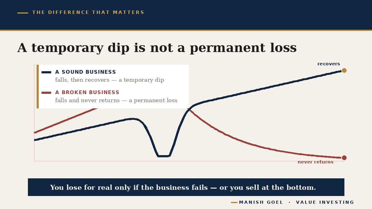 A temporary dip in price that recovers is not the same as a permanent loss where the business fails