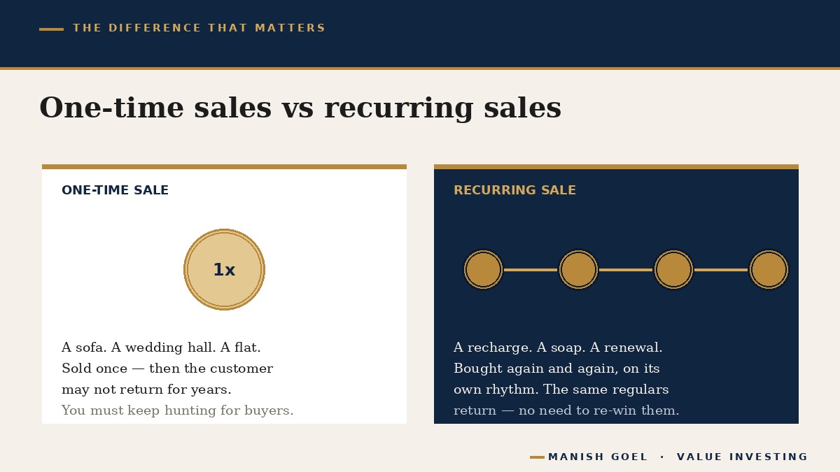 One-time sales versus recurring sales compared side by side