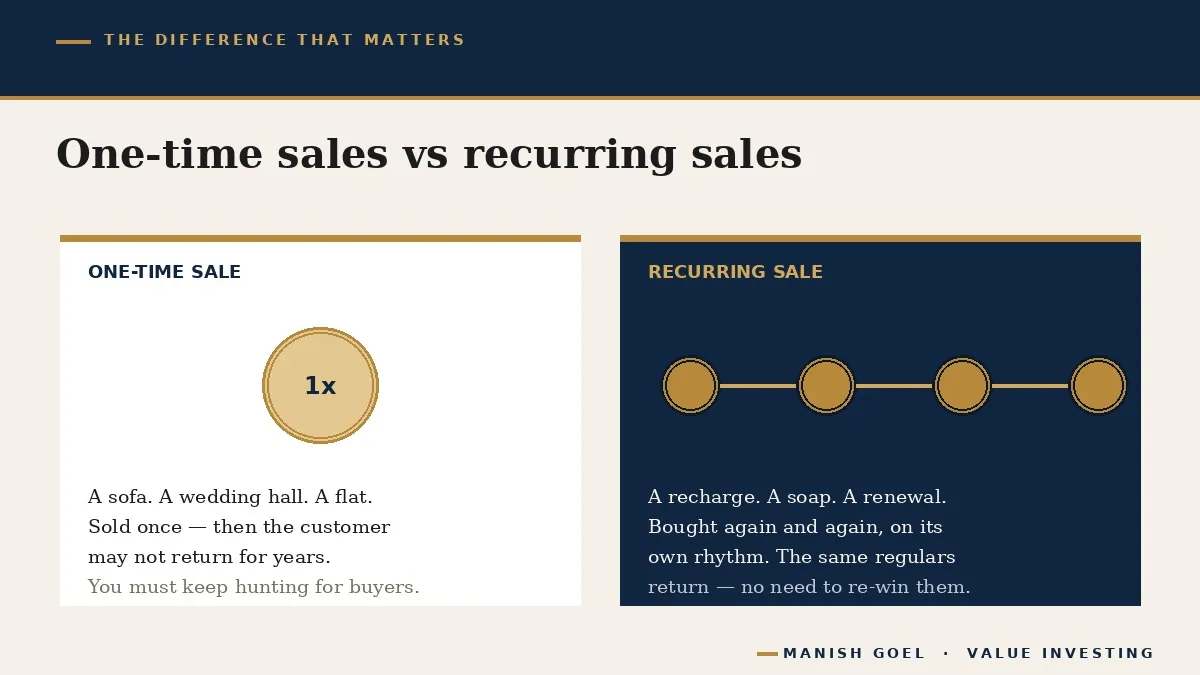 One-time sales versus recurring sales compared side by side