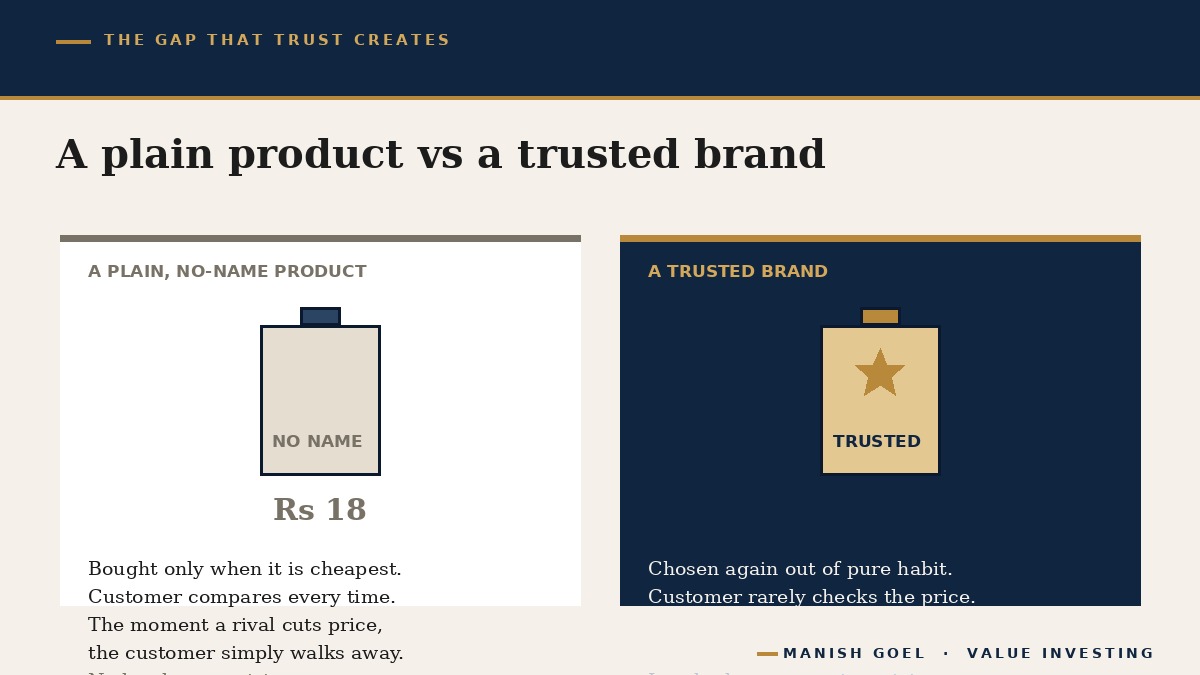 A commodity product versus a trusted branded product on a shop shelf