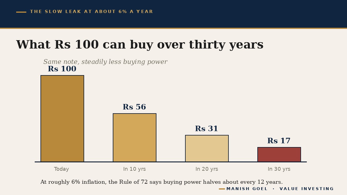 How the buying power of one hundred rupees falls over thirty years at about six percent inflation