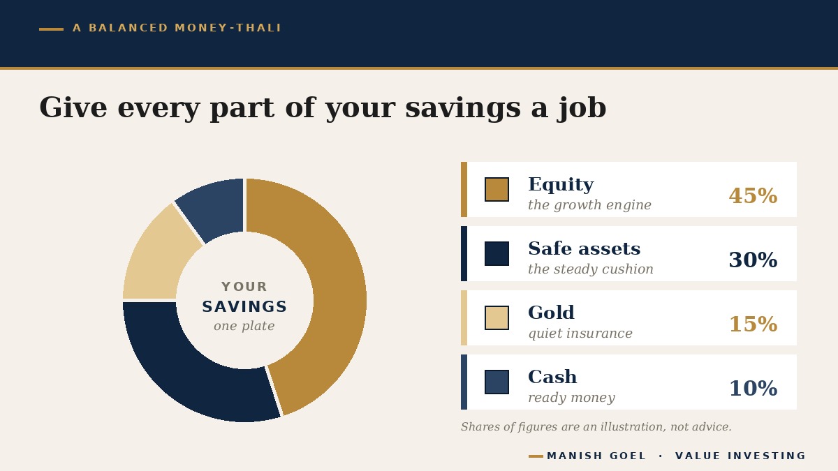 A balanced basket of assets shown as a donut: equity shares, safe assets like fixed deposits and bonds, gold, and cash, each with a different job