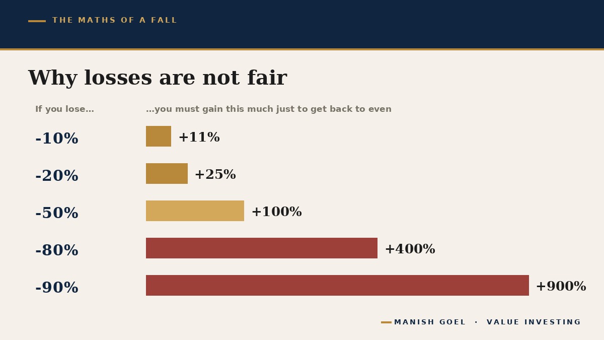 A chart showing how much gain is needed to recover from each level of loss: a 10% loss needs an 11% gain, a 50% loss needs a 100% gain, and a 90% loss needs a 900% gain.