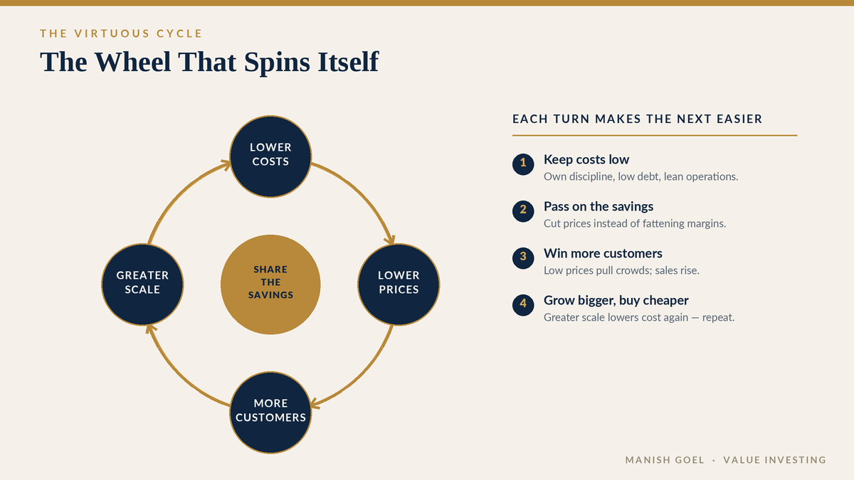 Figure 1 — The virtuous cycle: low cost leads to low price, which brings more customers and greater scale, which lowers cost again.