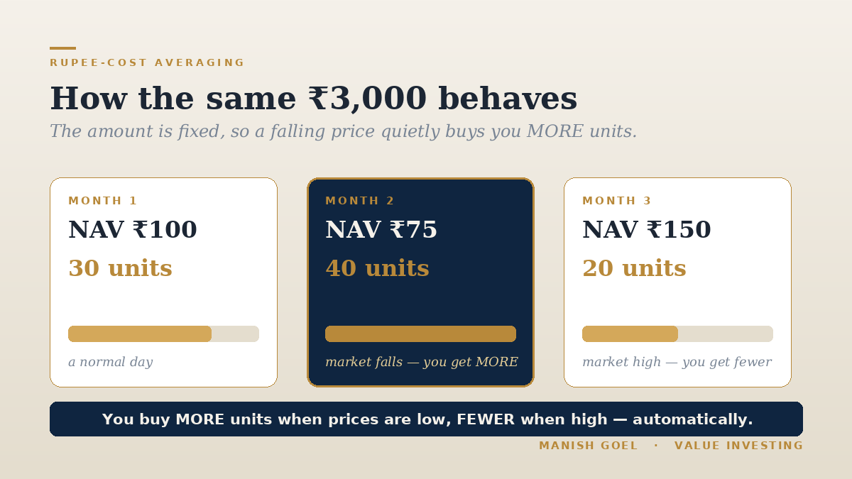 How rupee-cost averaging works: the same fixed sum automatically buys more units when prices fall, and fewer when they rise.