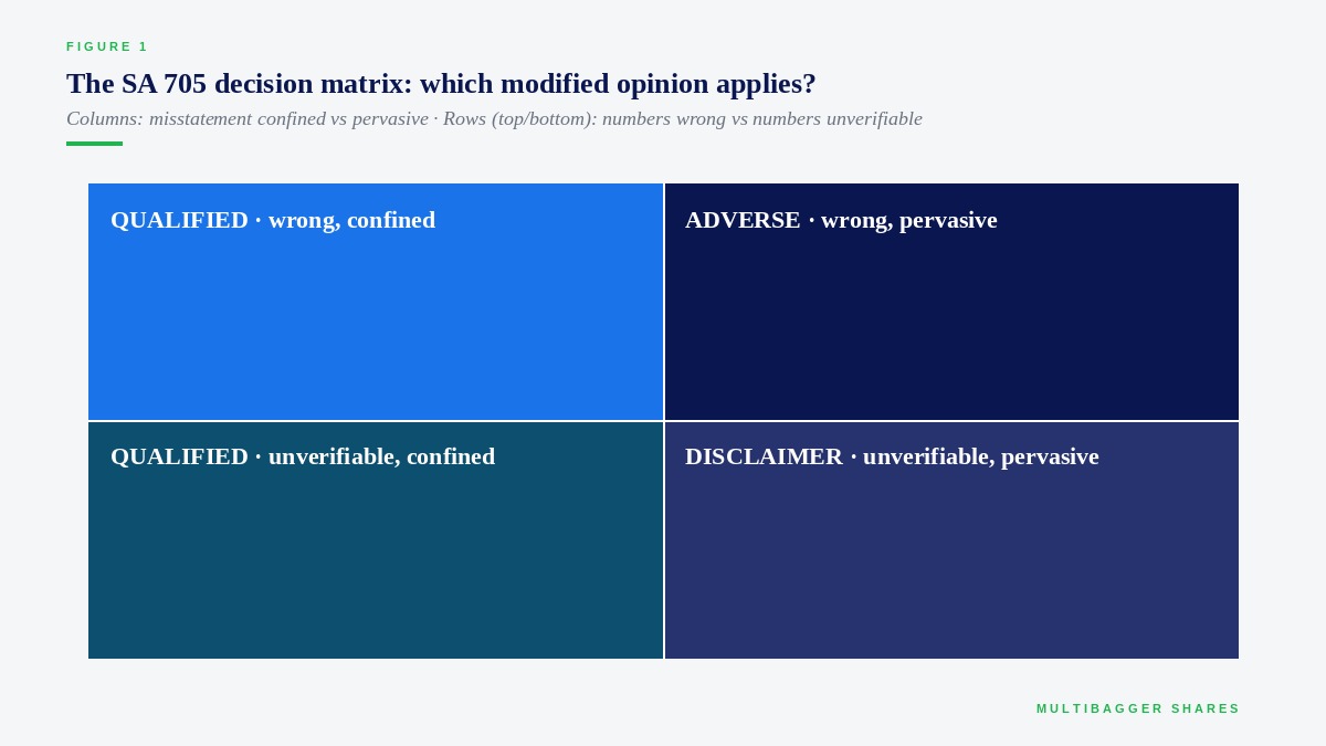 SA 705 decision matrix for modified audit opinions