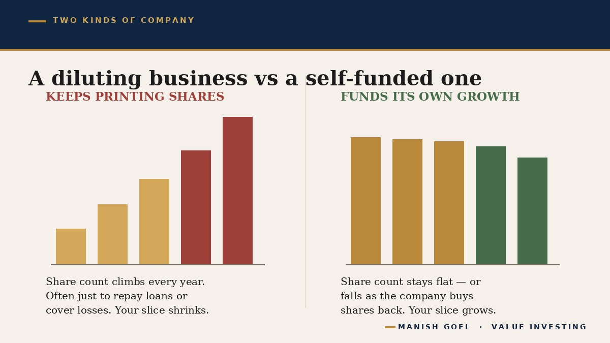 A diluting business versus a self-funded one
