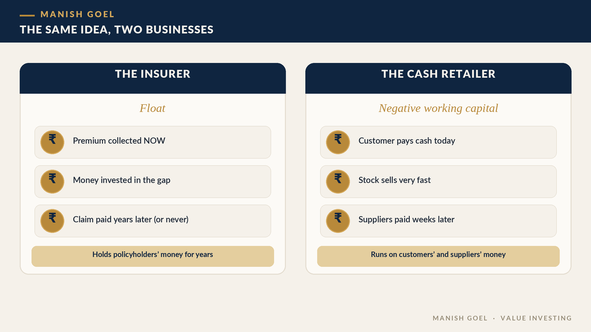 Insurer float and retailer negative working capital