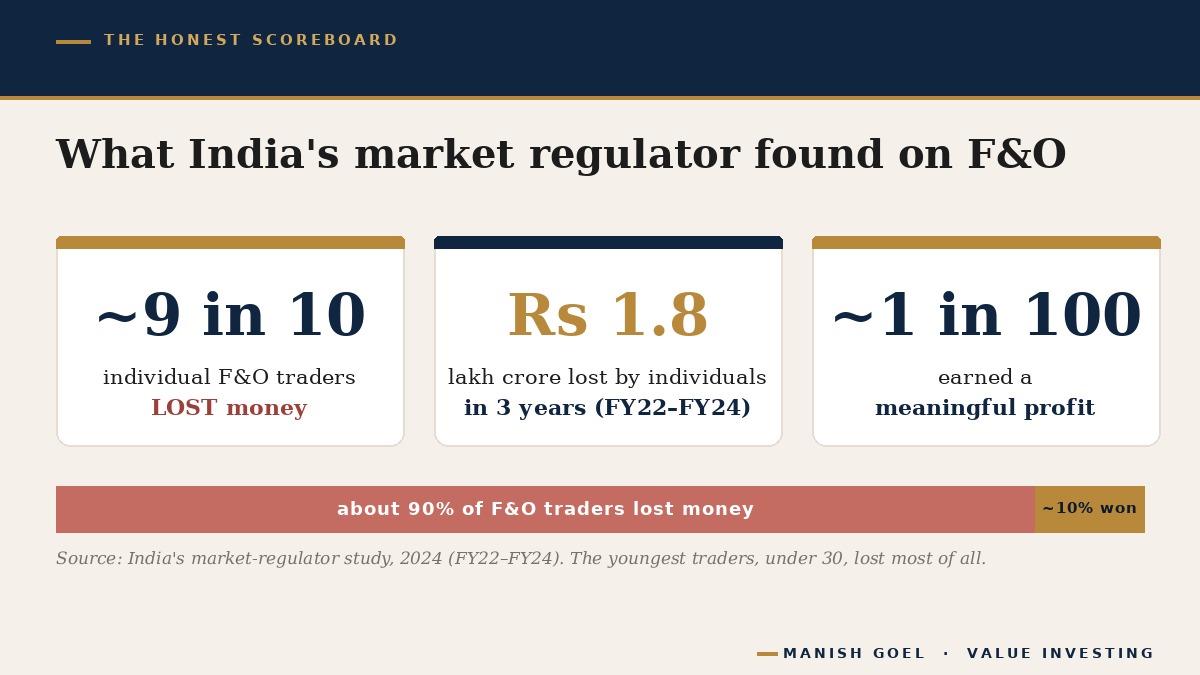A panel showing SEBI's findings on Indian Futures and Options traders: about nine in ten lost money, over 1.8 lakh crore rupees lost in three years, and only about one percent earned a meaningful profit