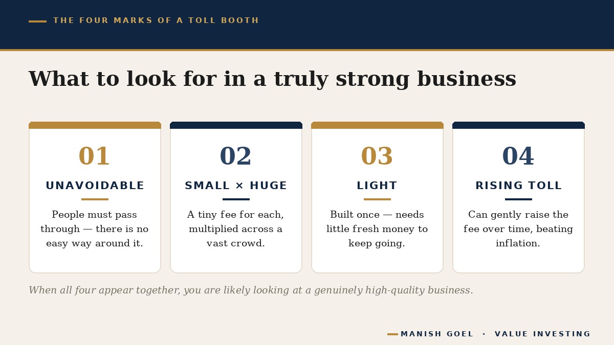 A four-box panel showing the four marks of a toll-booth business: an unavoidable position, a small fee from a huge volume, low need for fresh money, and gentle pricing power that beats inflation