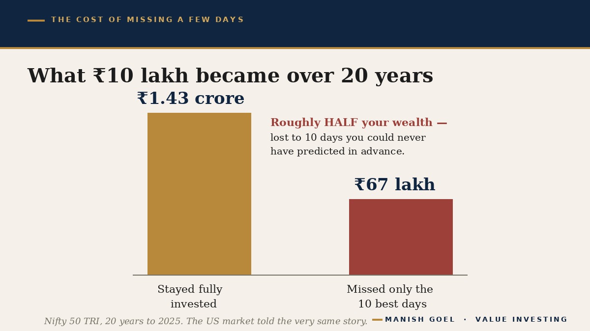 Bar chart showing how missing the ten best days roughly halves long-term wealth