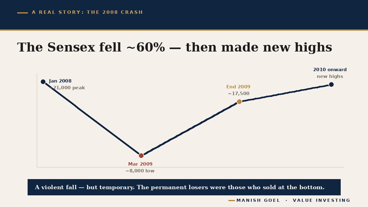The Sensex fell about 60 percent in 2008 then recovered to new highs, showing a temporary dip