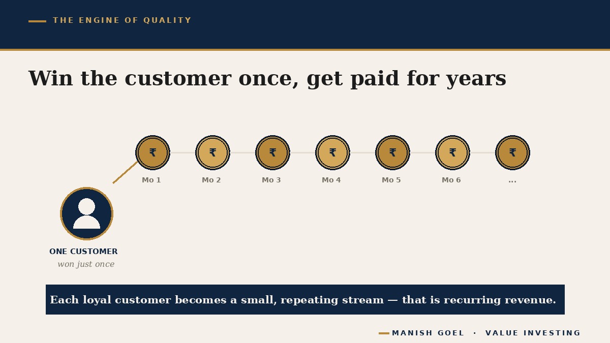 A single customer producing a stream of repeating payments over time