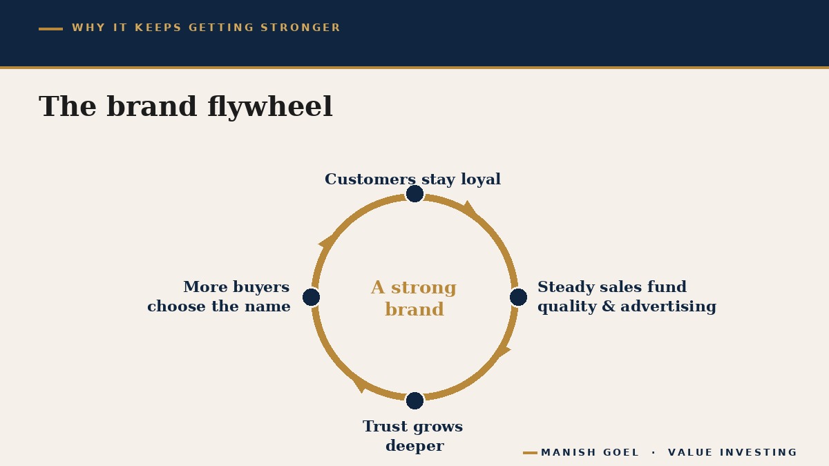 The self-reinforcing flywheel of a strong consumer brand