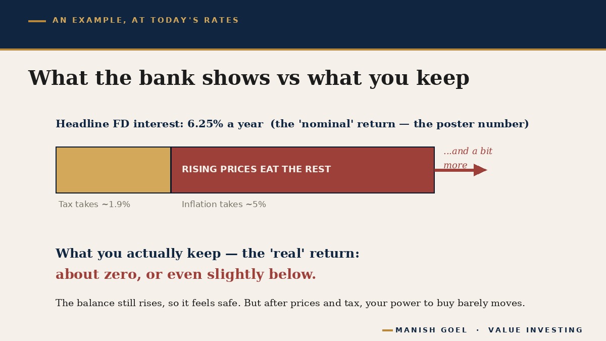 What the bank shows you on a fixed deposit versus what you actually keep after inflation and tax