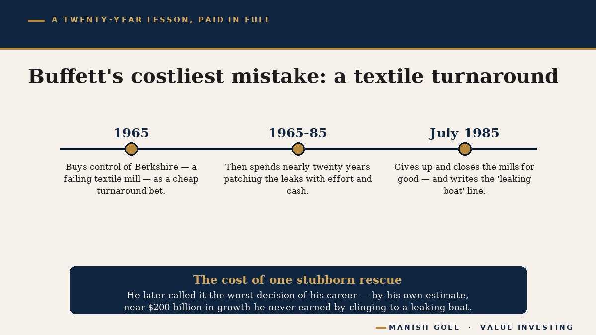 Timeline of Warren Buffett's Berkshire Hathaway textile turnaround, from buying control in 1965 to closing the mills in 1985