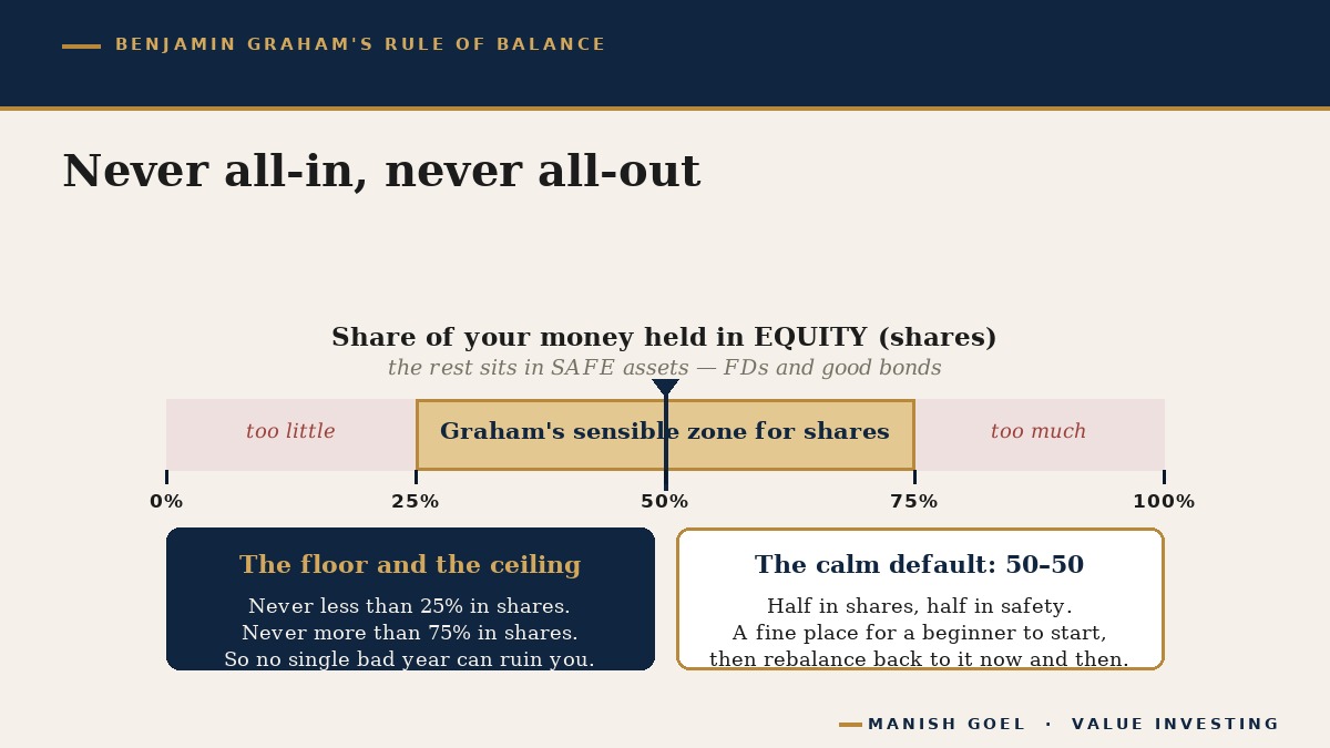 Benjamin Graham's rule shown as a sliding band: never less than 25 percent nor more than 75 percent in shares, with a 50-50 balance as the calm default
