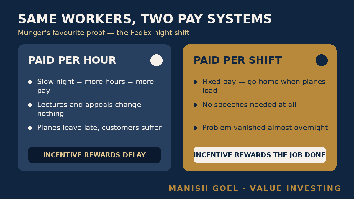 Munger's favourite proof — the same workers behaved differently under two pay systems.