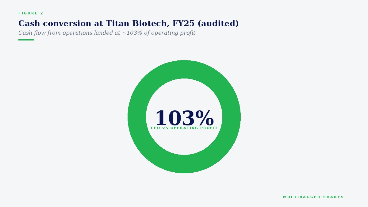 Titan Biotech FY25 audited: cash flow from operations at 103 percent of operating profit