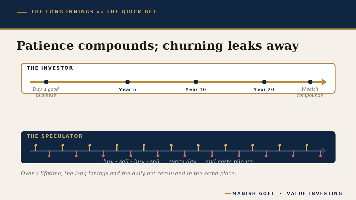 A long cricket-innings timeline contrasting the patient investor who holds a good business for years with the speculator who churns in and out daily