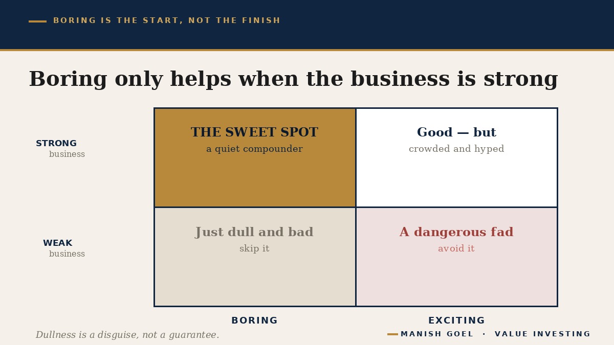 A simple two-by-two grid with exciting versus boring on one side and a weak business versus a strong business on the other, showing that a boring but strong business is the quiet sweet spot while a boring but weak one should be skipped