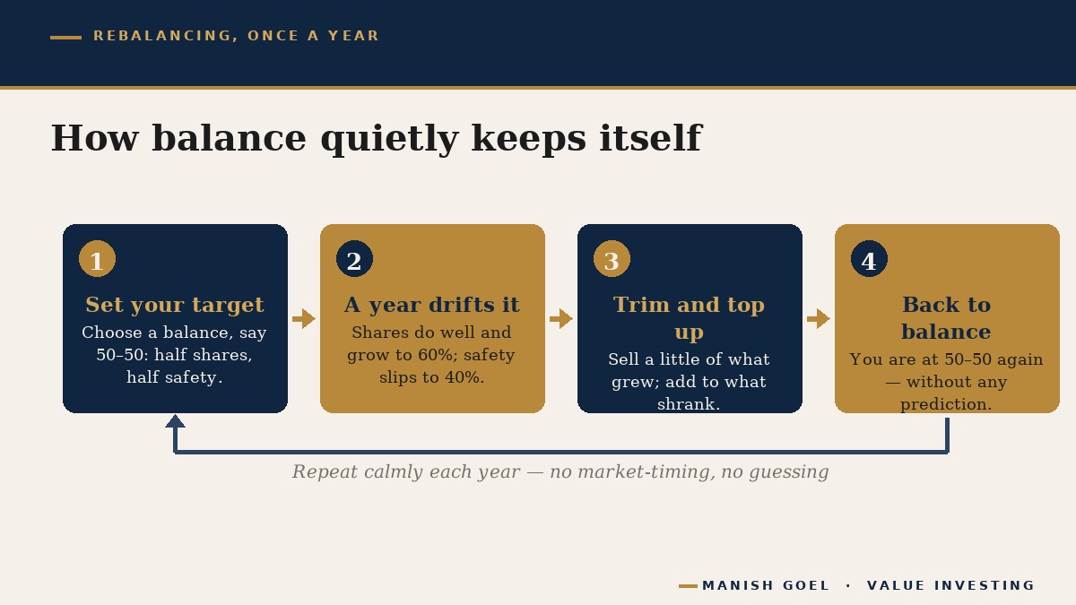 A simple yearly rebalancing cycle: set your target mix, let prices drift it out of balance, then trim what grew and top up what shrank to return to target