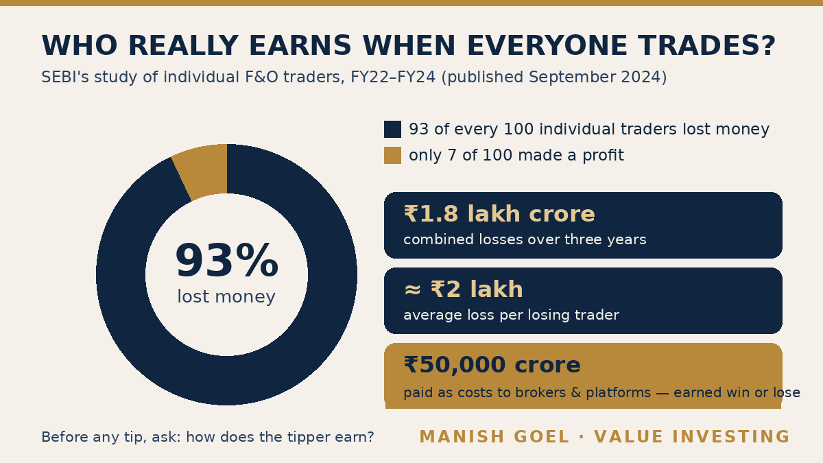 SEBI's September 2024 study of individual F&O traders, FY22–FY24.