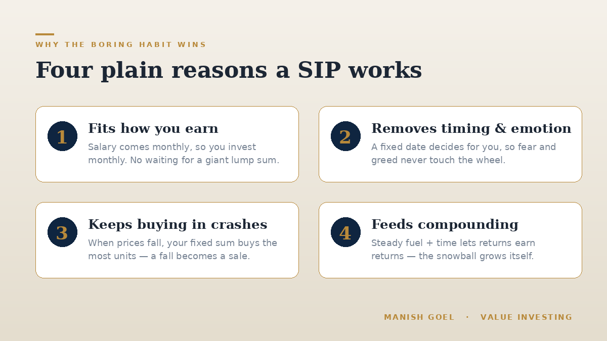 Four plain reasons the monthly habit works: it fits your income, removes emotion, keeps buying through crashes, and feeds compounding.