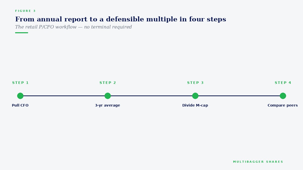 Four step retail workflow from annual report to a defensible price to cash flow multiple