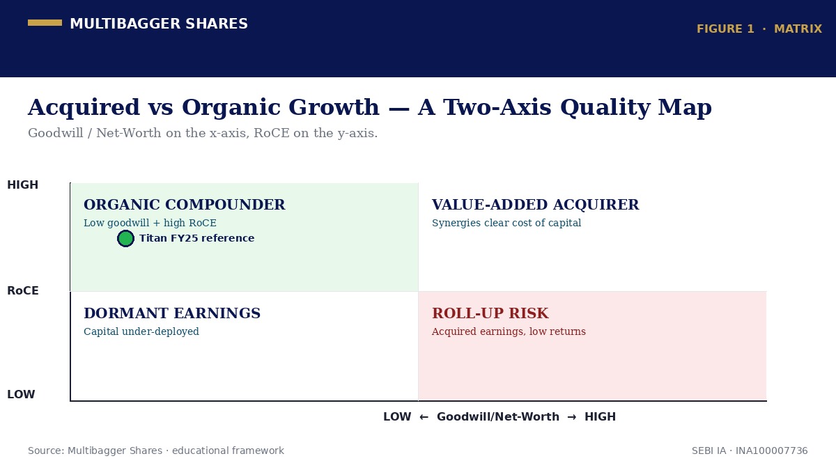 Acquired vs Organic Growth — Two-Axis Quality Map