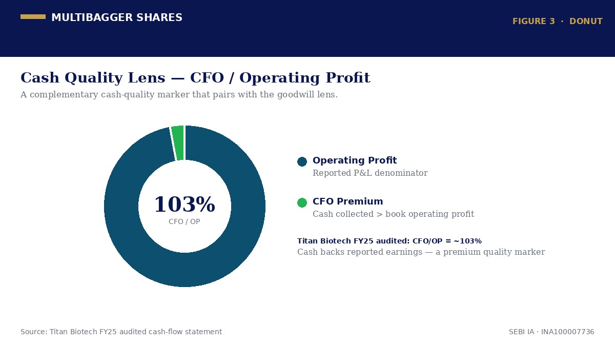 CFO / Operating Profit — Cash Quality Lens